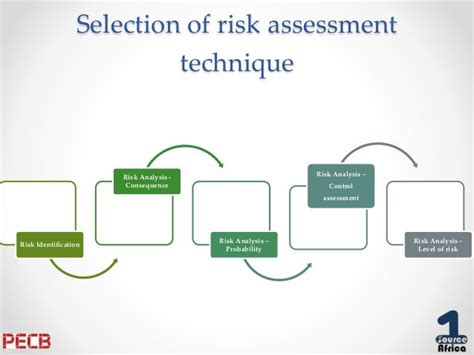 Risk Assessment Techniques A Critical Success Factor