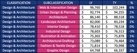 Architects And Designers Wage Growth Third Highest Architectureau