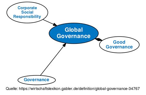 Global Governance • Definition Gabler Wirtschaftslexikon