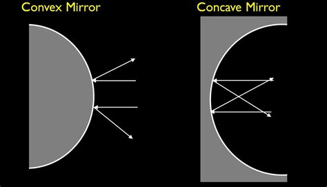 Finding a mnemonic device for a vr headset is little more than a pair of convex lenses with a display or two hidden behind. Difference Between Convex and Concave Mirror (with ...