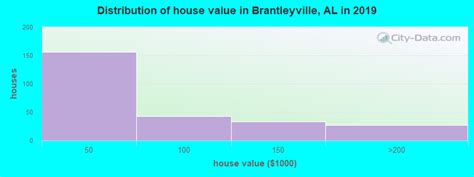 Brantleyville Alabama Al Profile Population Maps Real Estate