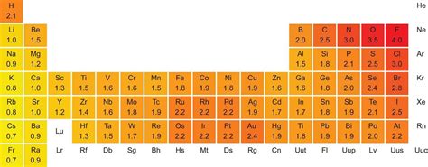 Before we get into electron affinity let's really quickly review ionization energy let's start with a neutral lithium atom with an electron configuration of 1s2 2s1 a go across a period we get an increase in the electron affinity we've already talked about beryllium as an exception neon as an exception but what. Periodic Properties of the Elements - The Periodic Table ...