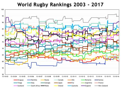 World Rugby Rankings 2003 2017 Rrugbyunion