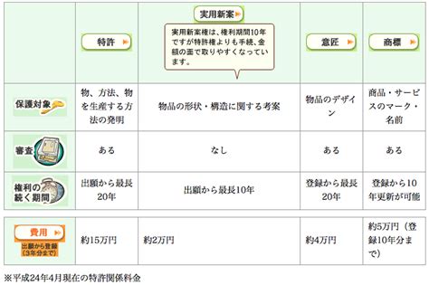 特許・実用新案・意匠登録・商標登録の違い？？ どどらぼ Kan8s Dodolab