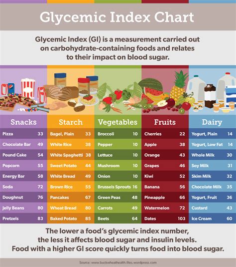 Glycemic Index Food Chart Glycemic Index Gi What Is Glycemic