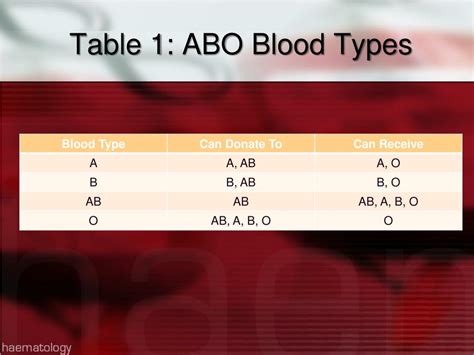 Ppt Abo Rh Blood Typing Powerpoint Presentation Free Download Id