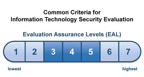 What Do The Eal Levels Of Common Criteria Mean Sysgo