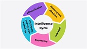 What is The Intelligence Cycle? - SOCRadar® Cyber Intelligence Inc.