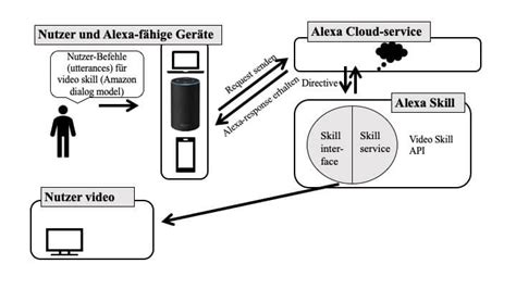 Alexa Skills: Welche Arten gibt es? - Smart Home System