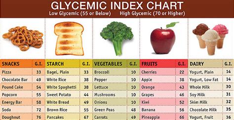 Glycemic Index Chart Australia