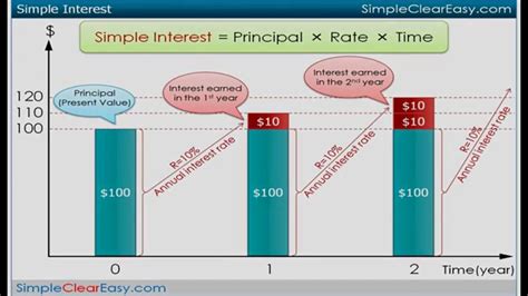 Simple interest should make you squirm. Simple interest vs. Compound interest (Easy-to-Understand ...