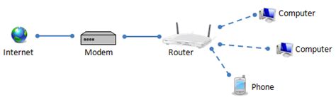 Expert picks to keep your networking all in one place. Modem vs Router - Difference and Comparison | Diffen