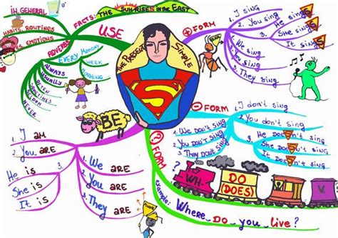 Mind Map The Present Simple Tense Mind Map Presents Visual Map