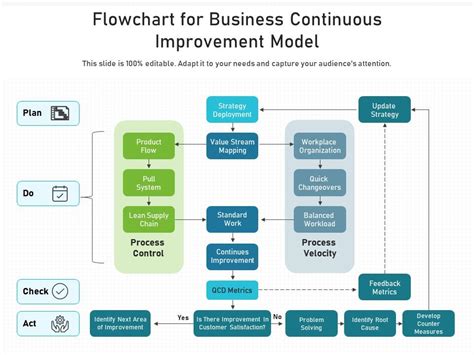 Continuous Improvement Process Flowchart