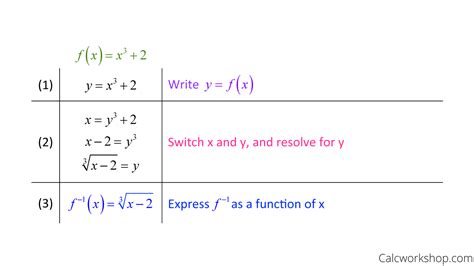 Derivative Of Inverse Functions (How To w/ Examples!)