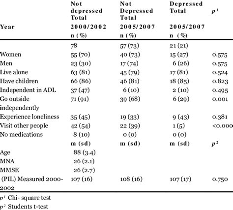 Characteristics Of The Population According To Depression