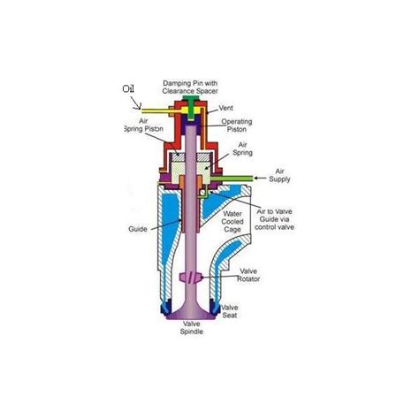 Diagram marine diesel engine parts. Components of Marine Diesel Engines - Exhaust Valves