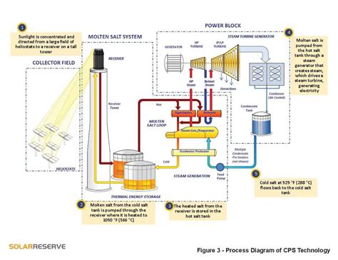 Schematic Process Diagram Of Concentrating Solar Thermal With Molten Salt Storage