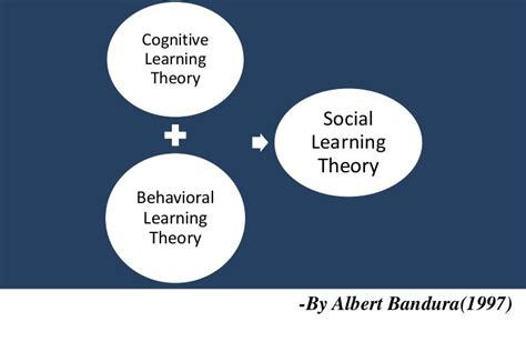 How Albert Banduras Social Learning Theory Works D02