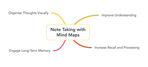 Mind Mapping For Note Taking Brainstorming And More