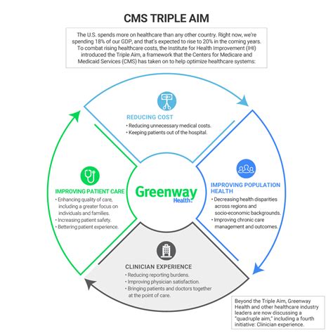 Understanding Cmss Triple Aim Greenway Health