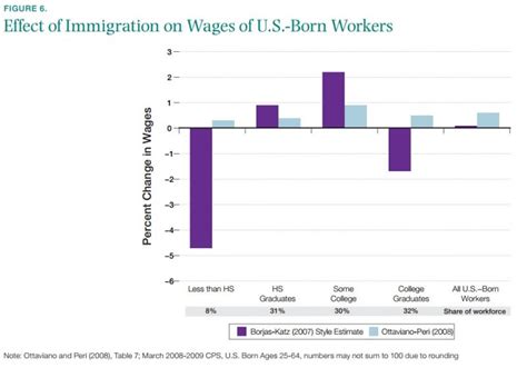 ten economic facts about immigration the hamilton project