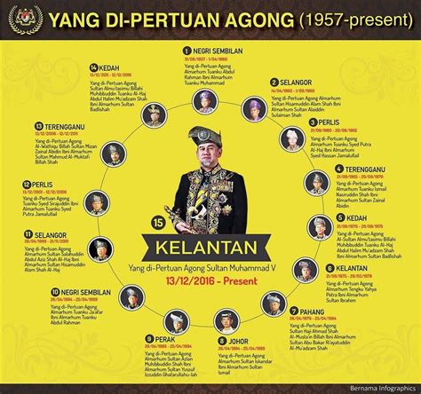 Pelancongan Kini - Malaysia (Malaysia - Tourism Now): Profile Of Sultan