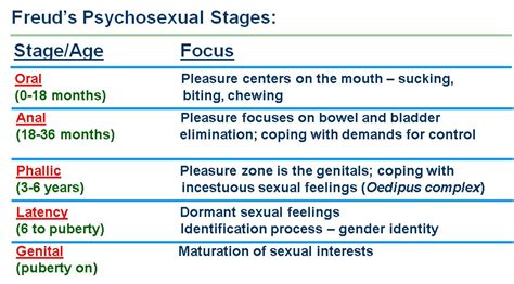 Psychosexual Development Stages Psychosexual Development Stages