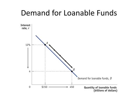 In economics, the loanable funds doctrine is a theory of the market interest rate. PPT - Macroeconomics Graphs PowerPoint Presentation, free ...