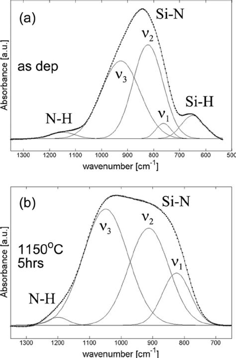 Ftir Spectra For The As Deposited And Annealed Silicon Rich Silicon