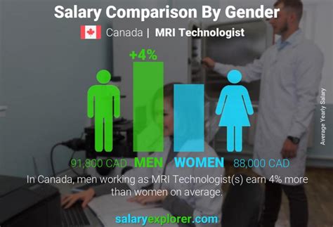 Mri Technologist Average Salary In Prince Edward Island 2023 The