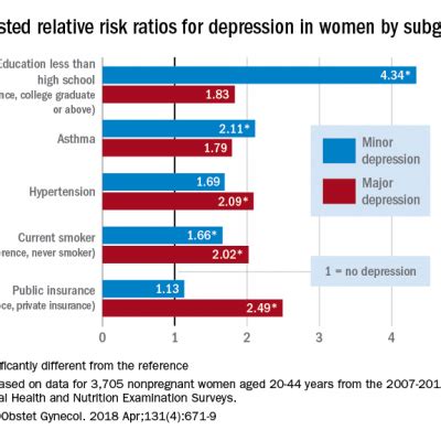 Depression Risks Identified In Women Mdedge Obgyn