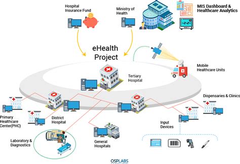 Developing A Robust Healthcare Provider Network Management System Osp