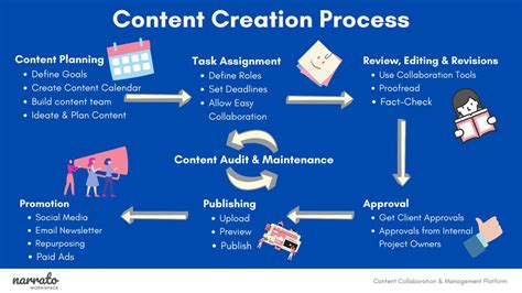 Content Creation Process Workflow By Narratosocial Issuu