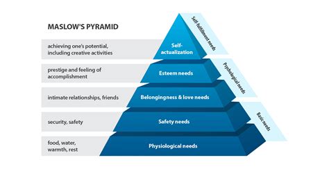 Further developed to se ven and ﬁnally eight stages. Healthcare's Hierarchy of Location Needs - Where to Start