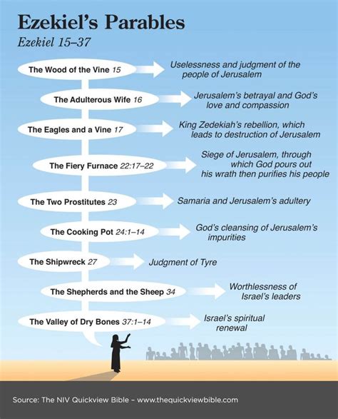 The Book Of Ezekiel Kjv Summary The Book Of Ezekiel Book En én Én