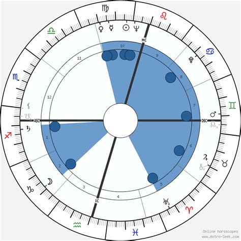 How old is mangosuthu buthelezi? Birth Chart of Mangosuthu Buthelezi, Astrology Horoscope