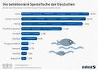 Infografik: Die beliebtesten Speisefische der Deutschen | Statista