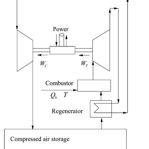 Compressed Air Storage Example Download Scientific Diagram