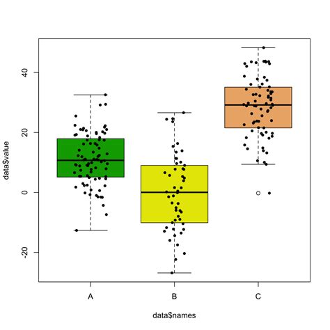 How To Make Boxplots With Data Points In R Using Ggplot2 Data Viz Images
