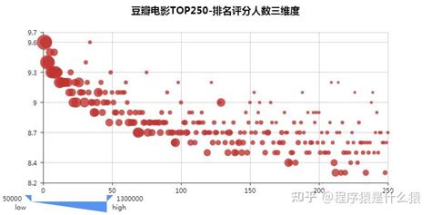 Python爬虫实战，pyecharts模块，python实现豆瓣电影top250数据可视化 知乎