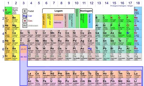 Pengertian And Contoh Tabel Periodik Unsur Kimia Sinichinet