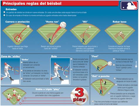 Beisbol Reglas Basicas 61 Sports Reglas Del Beisbol Béisbol Y