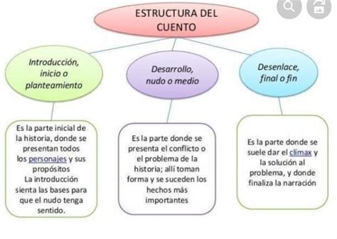 Las Partes De Un Cuento Mind Map Hot Sex Picture