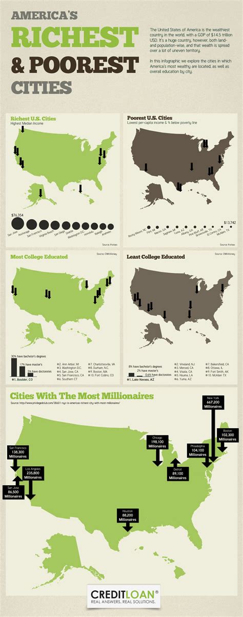 Americas Richest And Poorest Cities