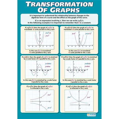 Transformation Of Graphs Poster Daydream Education