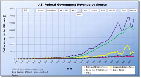 Us Federal Government Revenue Current And Inflation Adjusted