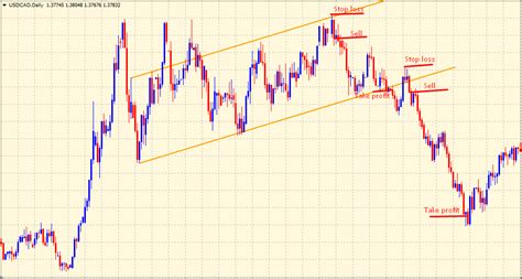 Price Channel Trading Strategy The Forex Geek