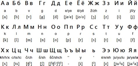 Learning the russian alphabet is very important because its structure is used in every day conversation. Russian alphabet with Latin transliteration and IPA ...