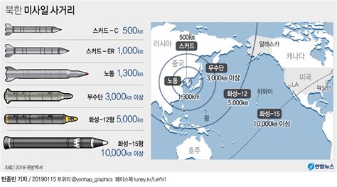 그래픽 북한 미사일 사거리 연합뉴스